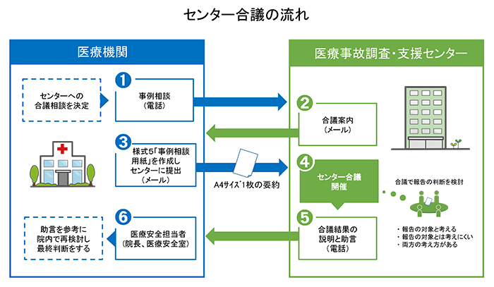 センター合議の流れ