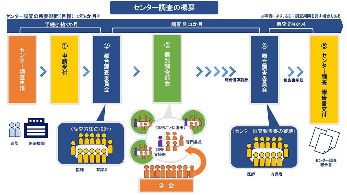 センター調査の概要