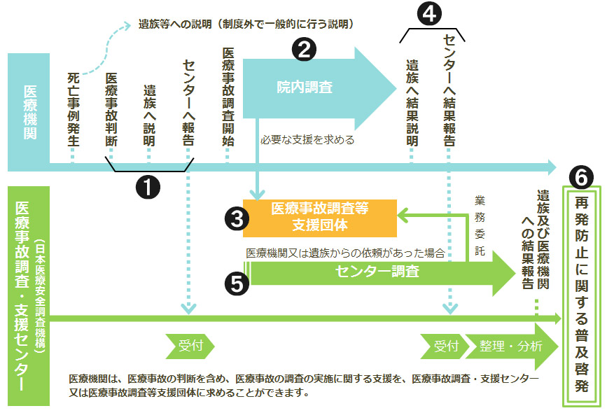 医療事故調査の流れ