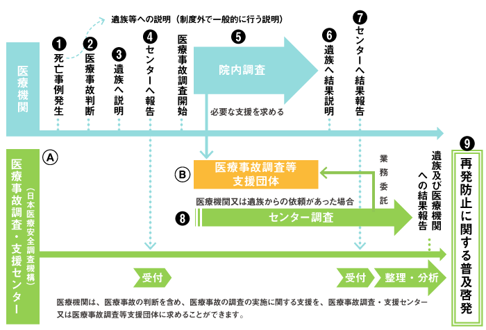 医療事故調査の流れ図